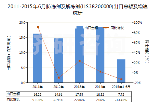 2011-2015年6月防凍劑及解凍劑(HS38200000)出口總額及增速統(tǒng)計